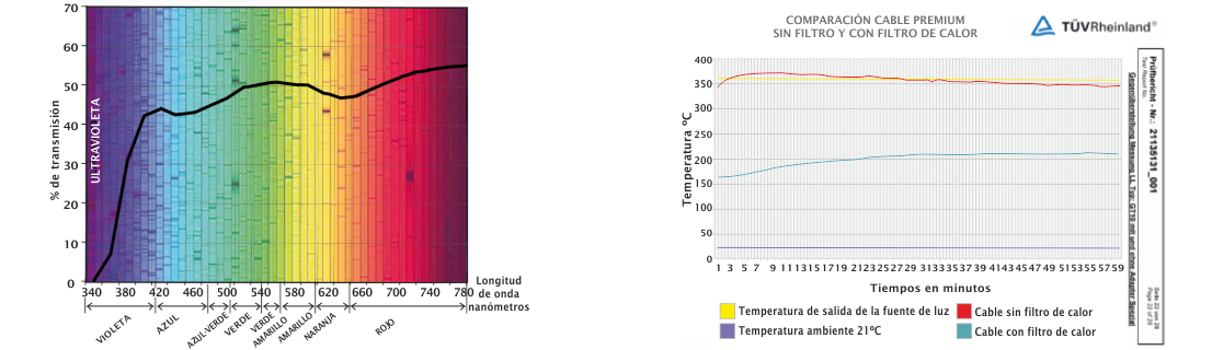 Gráficos comparativos entre un cable premium SURGICALL con filtro de calor y uno sin filtro